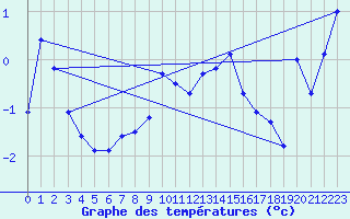 Courbe de tempratures pour Zugspitze