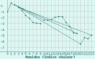 Courbe de l'humidex pour Kaufbeuren-Oberbeure