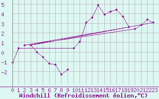 Courbe du refroidissement olien pour Angers-Marc (49)