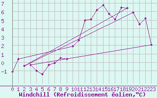 Courbe du refroidissement olien pour Alfeld
