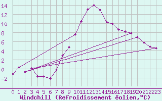 Courbe du refroidissement olien pour Landeck