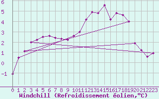 Courbe du refroidissement olien pour Kilsbergen-Suttarboda