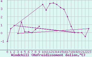Courbe du refroidissement olien pour Saint-Martin-de-Londres (34)