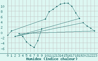 Courbe de l'humidex pour Xinzo de Limia