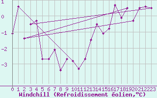 Courbe du refroidissement olien pour Capel Curig