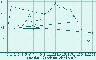 Courbe de l'humidex pour Gornergrat