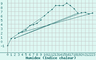 Courbe de l'humidex pour Metz (57)