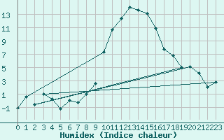 Courbe de l'humidex pour Andeer