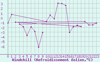Courbe du refroidissement olien pour Orcires - Nivose (05)