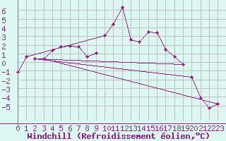 Courbe du refroidissement olien pour Altnaharra
