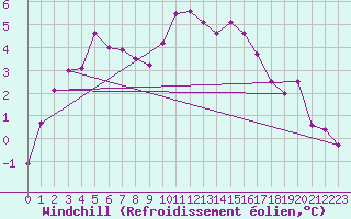 Courbe du refroidissement olien pour Blomskog
