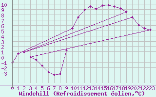 Courbe du refroidissement olien pour Lhospitalet (46)