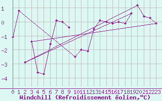 Courbe du refroidissement olien pour Delsbo