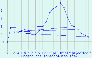 Courbe de tempratures pour Aix-la-Chapelle (All)