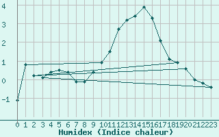 Courbe de l'humidex pour Aix-la-Chapelle (All)