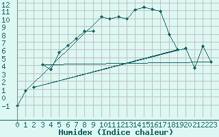 Courbe de l'humidex pour Svanberga