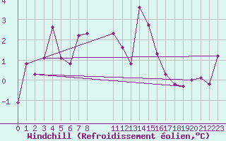 Courbe du refroidissement olien pour Norsjoe