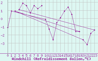 Courbe du refroidissement olien pour Embrun (05)