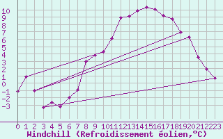 Courbe du refroidissement olien pour Neu Ulrichstein