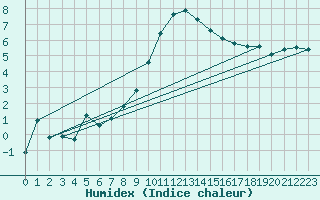 Courbe de l'humidex pour Gsgen