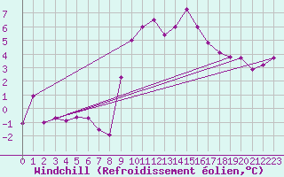 Courbe du refroidissement olien pour Boscombe Down