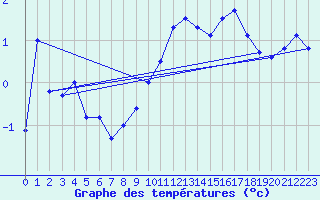 Courbe de tempratures pour Naluns / Schlivera