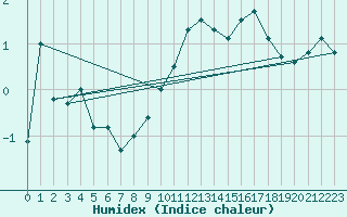 Courbe de l'humidex pour Naluns / Schlivera