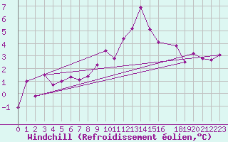 Courbe du refroidissement olien pour Sognefjell