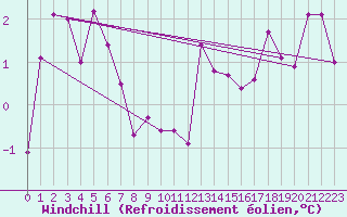 Courbe du refroidissement olien pour Lons-le-Saunier (39)