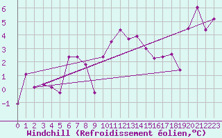 Courbe du refroidissement olien pour Cimetta
