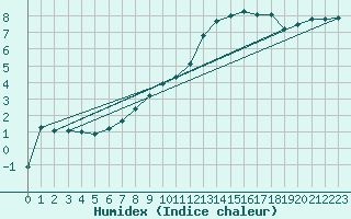 Courbe de l'humidex pour Anvers (Be)
