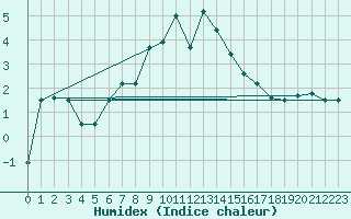 Courbe de l'humidex pour Fishbach