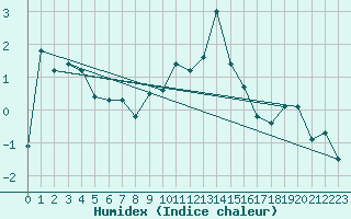 Courbe de l'humidex pour Les Diablerets