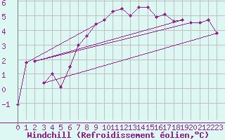 Courbe du refroidissement olien pour Bad Aussee