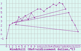 Courbe du refroidissement olien pour Les Eplatures - La Chaux-de-Fonds (Sw)