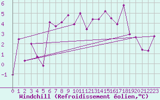 Courbe du refroidissement olien pour Corvatsch