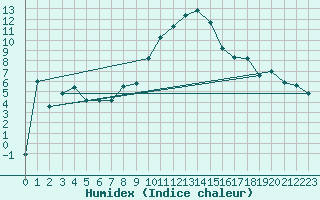 Courbe de l'humidex pour Sion (Sw)