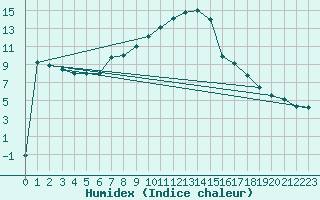 Courbe de l'humidex pour Krusevac