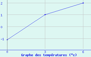 Courbe de tempratures pour Ugut