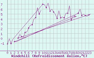 Courbe du refroidissement olien pour Maribor / Slivnica