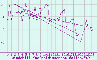 Courbe du refroidissement olien pour Noervenich