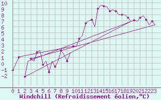 Courbe du refroidissement olien pour Maastricht / Zuid Limburg (PB)