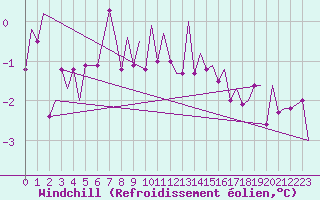 Courbe du refroidissement olien pour Mehamn