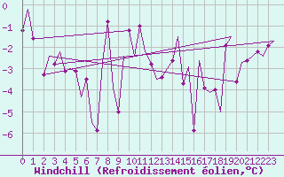 Courbe du refroidissement olien pour Vlissingen