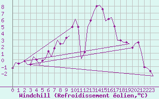 Courbe du refroidissement olien pour Frankfort (All)