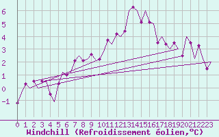 Courbe du refroidissement olien pour Vidsel
