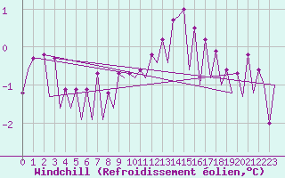 Courbe du refroidissement olien pour Platform K13-A