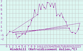 Courbe du refroidissement olien pour Wattisham