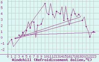 Courbe du refroidissement olien pour Alesund / Vigra