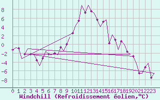 Courbe du refroidissement olien pour Salzburg-Flughafen
